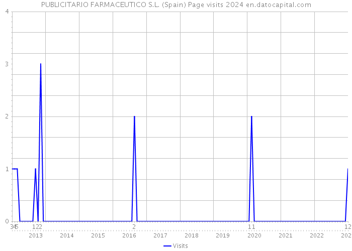 PUBLICITARIO FARMACEUTICO S.L. (Spain) Page visits 2024 