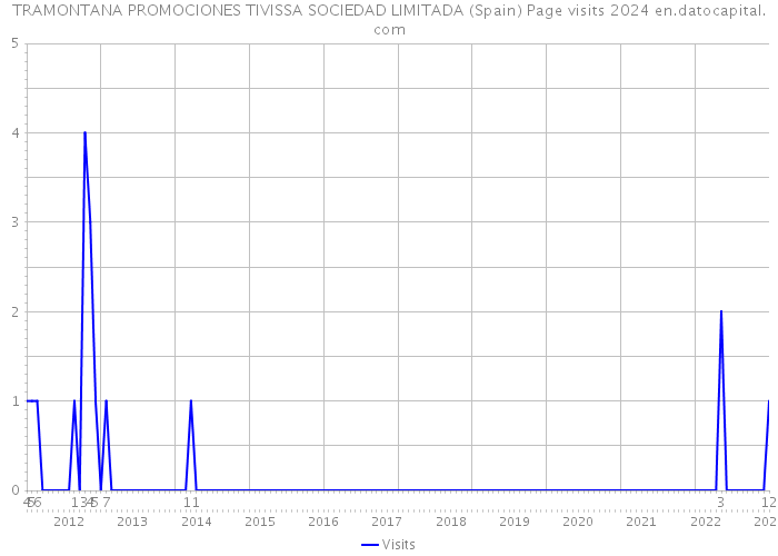 TRAMONTANA PROMOCIONES TIVISSA SOCIEDAD LIMITADA (Spain) Page visits 2024 