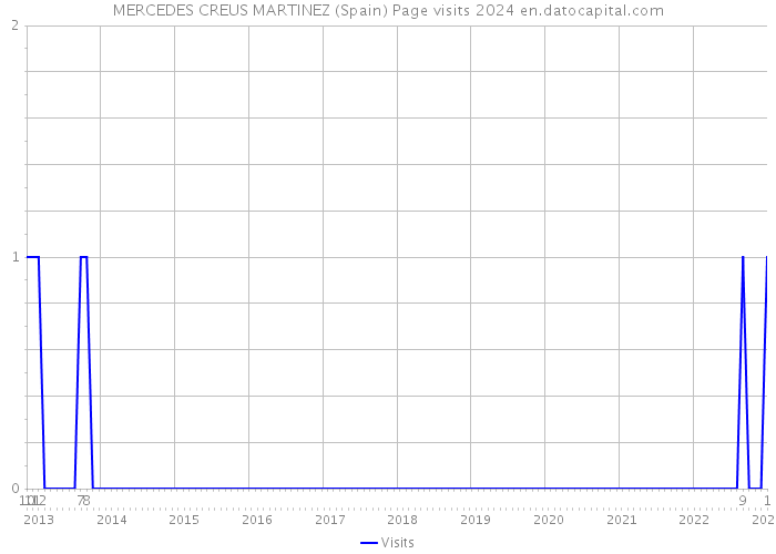 MERCEDES CREUS MARTINEZ (Spain) Page visits 2024 