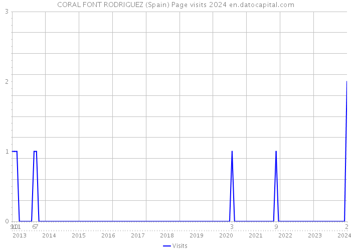 CORAL FONT RODRIGUEZ (Spain) Page visits 2024 