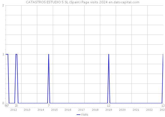 CATASTROS ESTUDIO 5 SL (Spain) Page visits 2024 