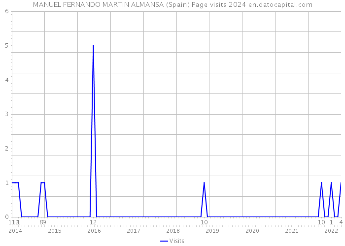 MANUEL FERNANDO MARTIN ALMANSA (Spain) Page visits 2024 
