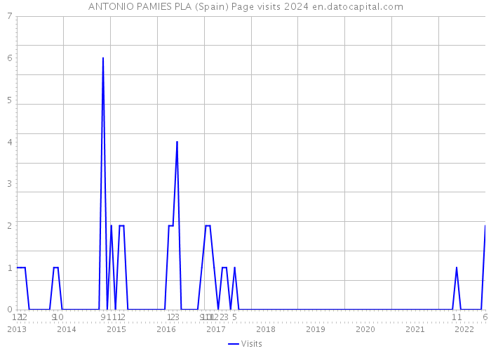 ANTONIO PAMIES PLA (Spain) Page visits 2024 