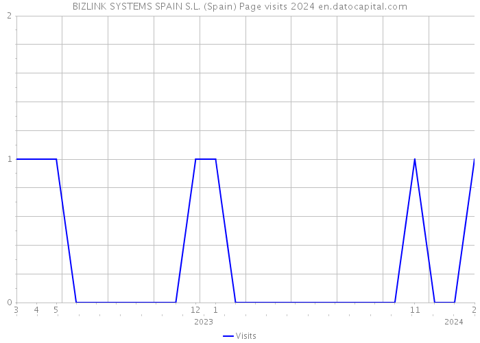 BIZLINK SYSTEMS SPAIN S.L. (Spain) Page visits 2024 