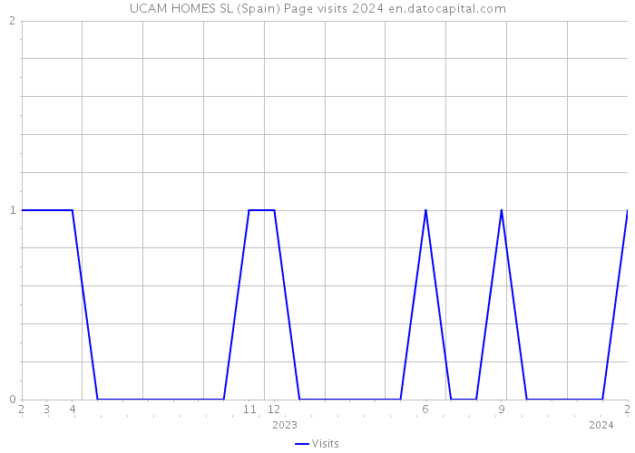 UCAM HOMES SL (Spain) Page visits 2024 
