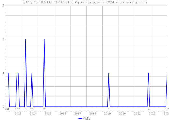 SUPERIOR DENTAL CONCEPT SL (Spain) Page visits 2024 