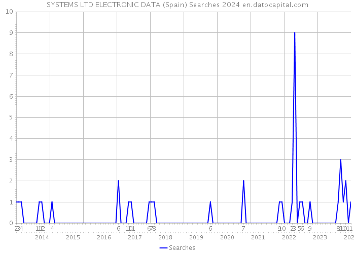 SYSTEMS LTD ELECTRONIC DATA (Spain) Searches 2024 