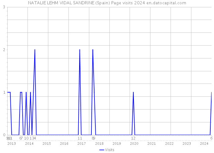 NATALIE LEHM VIDAL SANDRINE (Spain) Page visits 2024 