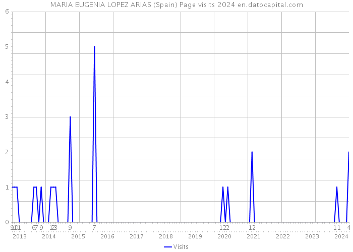 MARIA EUGENIA LOPEZ ARIAS (Spain) Page visits 2024 