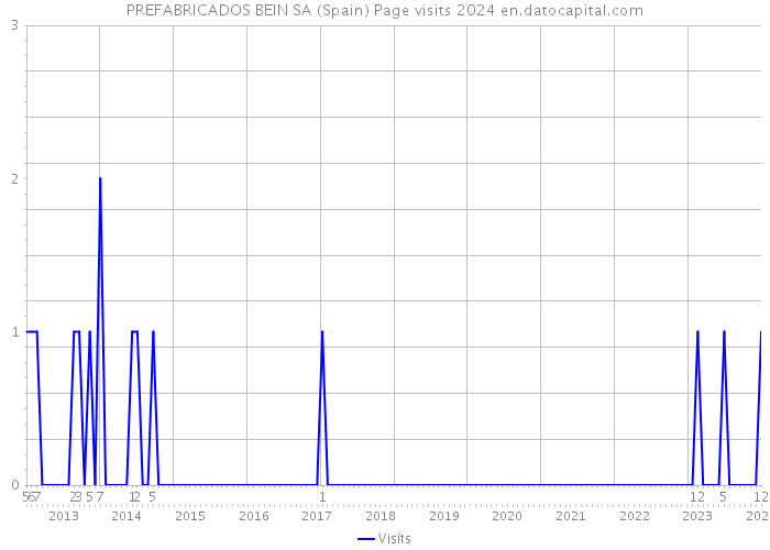 PREFABRICADOS BEIN SA (Spain) Page visits 2024 