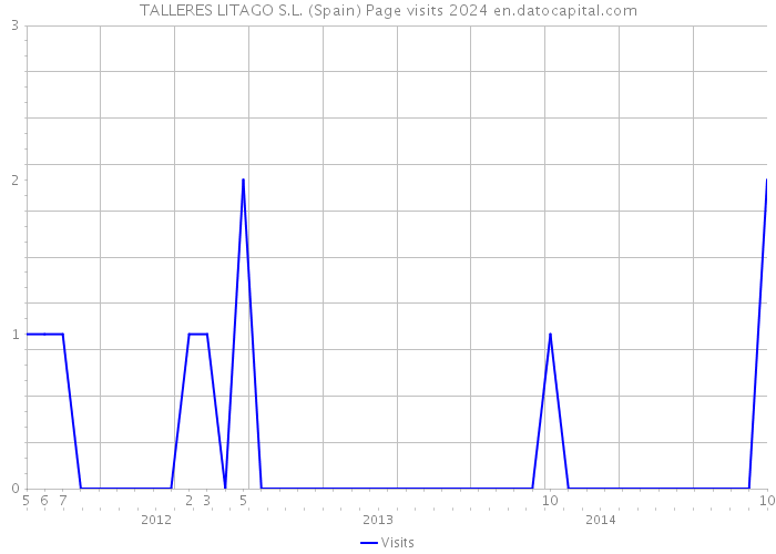 TALLERES LITAGO S.L. (Spain) Page visits 2024 