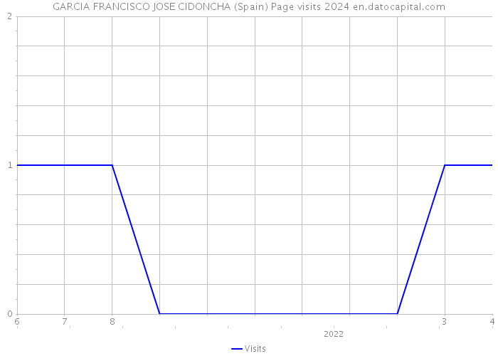 GARCIA FRANCISCO JOSE CIDONCHA (Spain) Page visits 2024 