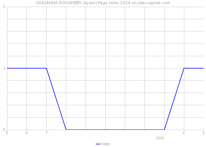 GIULIANNA DOGANIERI (Spain) Page visits 2024 
