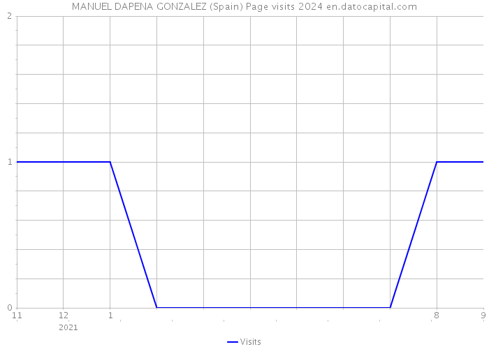 MANUEL DAPENA GONZALEZ (Spain) Page visits 2024 