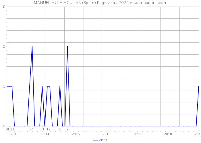 MANUEL MULA AGUILAR (Spain) Page visits 2024 