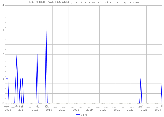 ELENA DERMIT SANTAMARIA (Spain) Page visits 2024 