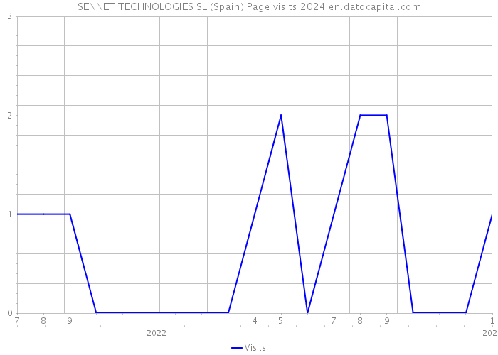 SENNET TECHNOLOGIES SL (Spain) Page visits 2024 