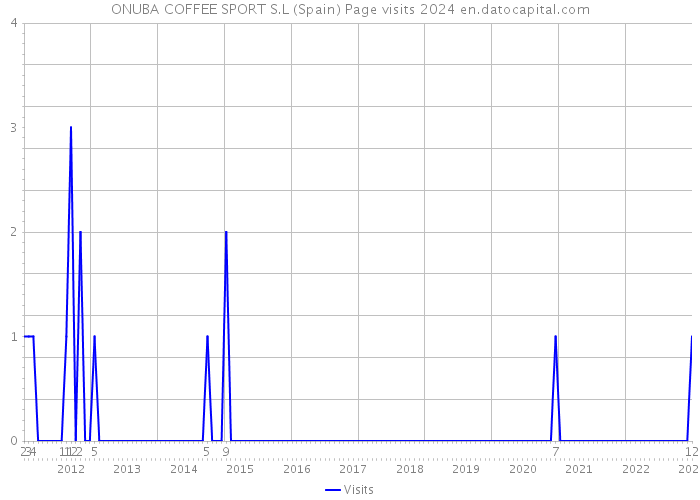 ONUBA COFFEE SPORT S.L (Spain) Page visits 2024 