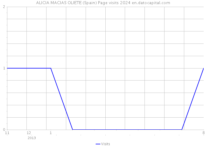 ALICIA MACIAS OLIETE (Spain) Page visits 2024 