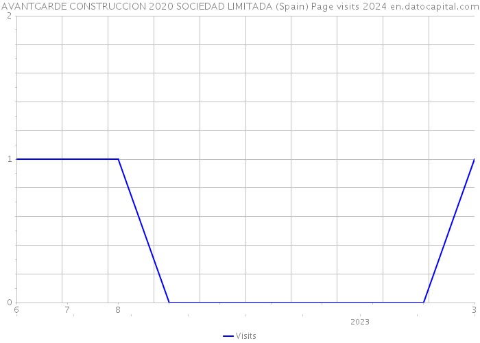 AVANTGARDE CONSTRUCCION 2020 SOCIEDAD LIMITADA (Spain) Page visits 2024 