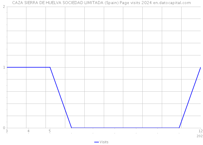 CAZA SIERRA DE HUELVA SOCIEDAD LIMITADA (Spain) Page visits 2024 
