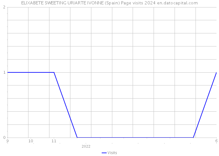 ELIXABETE SWEETING URIARTE IVONNE (Spain) Page visits 2024 