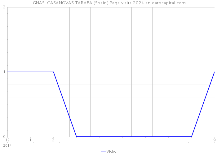 IGNASI CASANOVAS TARAFA (Spain) Page visits 2024 