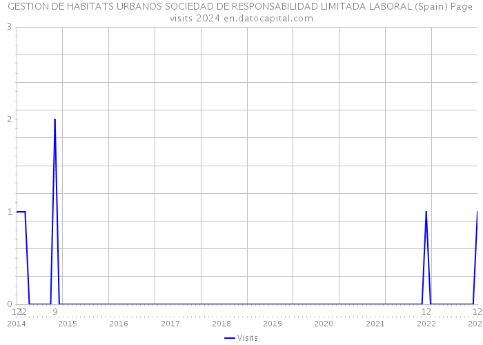 GESTION DE HABITATS URBANOS SOCIEDAD DE RESPONSABILIDAD LIMITADA LABORAL (Spain) Page visits 2024 