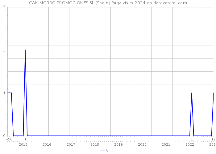 CAN MORRO PROMOCIONES SL (Spain) Page visits 2024 