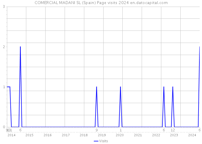 COMERCIAL MADANI SL (Spain) Page visits 2024 