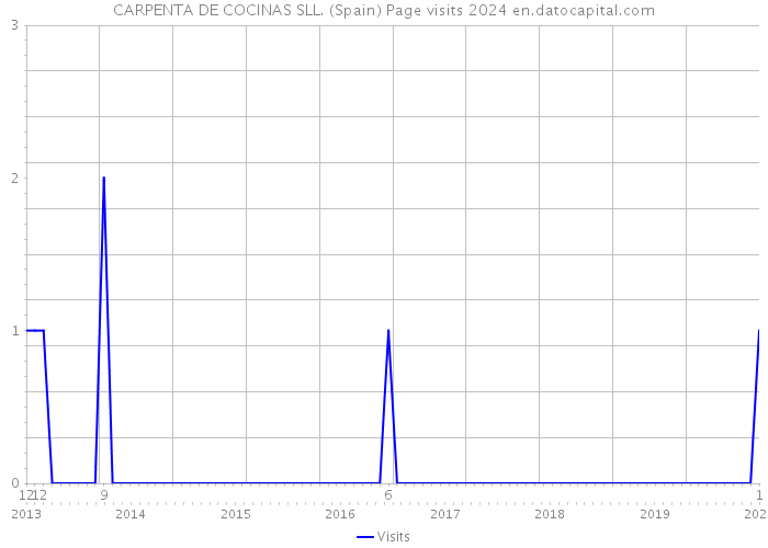 CARPENTA DE COCINAS SLL. (Spain) Page visits 2024 