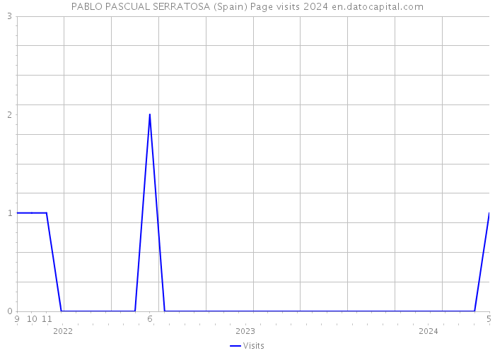 PABLO PASCUAL SERRATOSA (Spain) Page visits 2024 