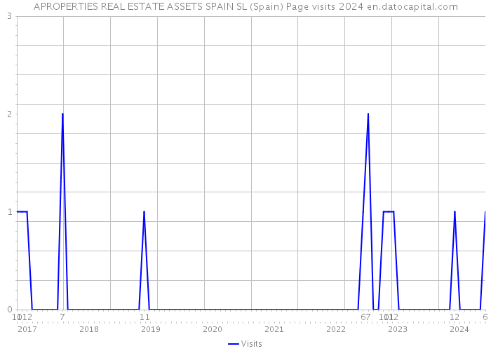 APROPERTIES REAL ESTATE ASSETS SPAIN SL (Spain) Page visits 2024 