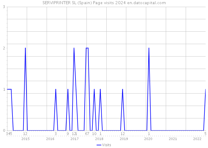 SERVIPRINTER SL (Spain) Page visits 2024 