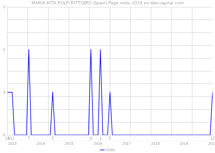 MARIA RITA ROLFI RITTGERS (Spain) Page visits 2024 