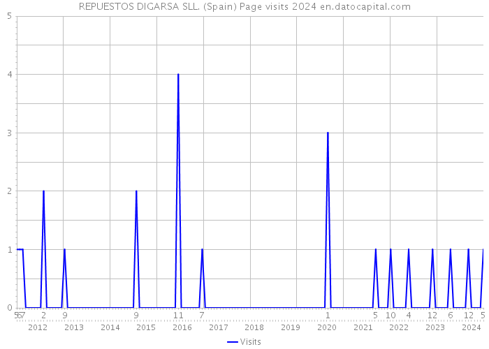 REPUESTOS DIGARSA SLL. (Spain) Page visits 2024 