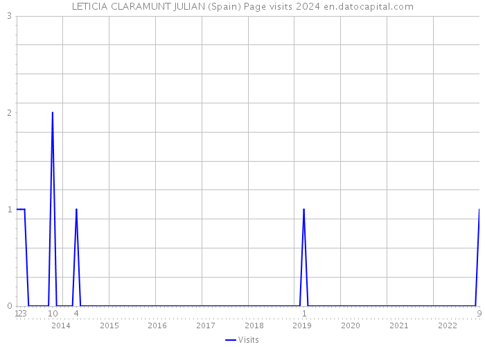 LETICIA CLARAMUNT JULIAN (Spain) Page visits 2024 