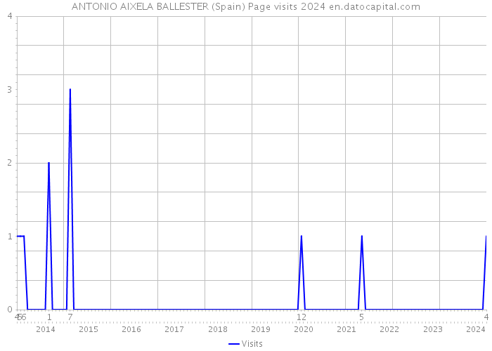 ANTONIO AIXELA BALLESTER (Spain) Page visits 2024 