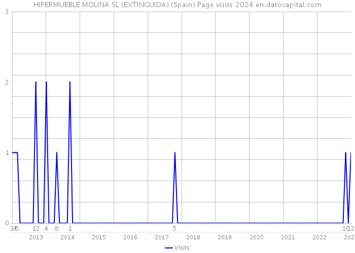 HIPERMUEBLE MOLINA SL (EXTINGUIDA) (Spain) Page visits 2024 