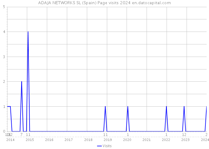 ADAJA NETWORKS SL (Spain) Page visits 2024 