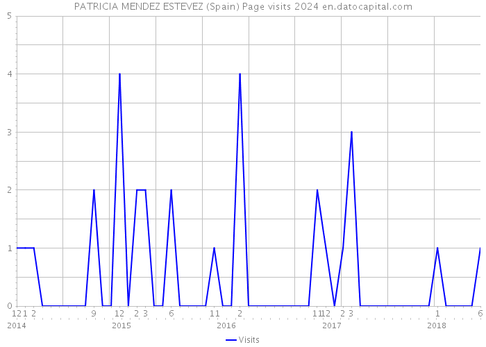 PATRICIA MENDEZ ESTEVEZ (Spain) Page visits 2024 