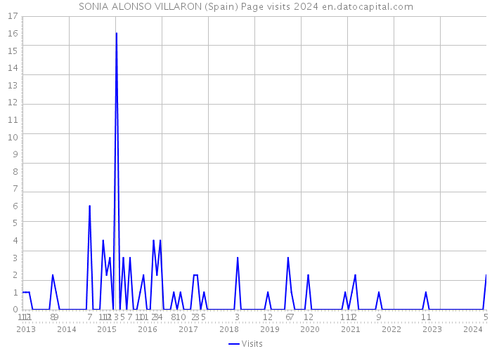 SONIA ALONSO VILLARON (Spain) Page visits 2024 