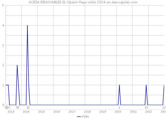 ACESA RENOVABLES SL (Spain) Page visits 2024 