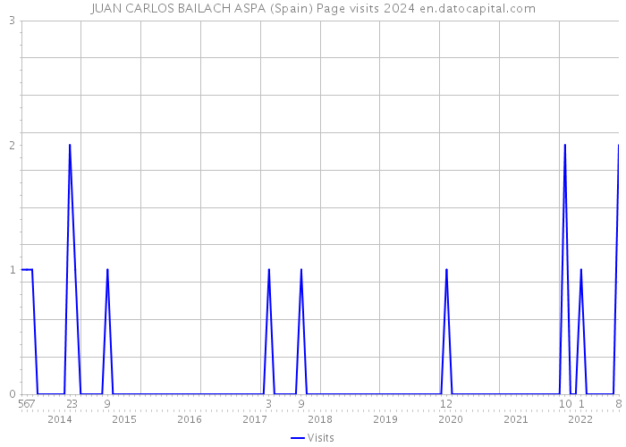 JUAN CARLOS BAILACH ASPA (Spain) Page visits 2024 