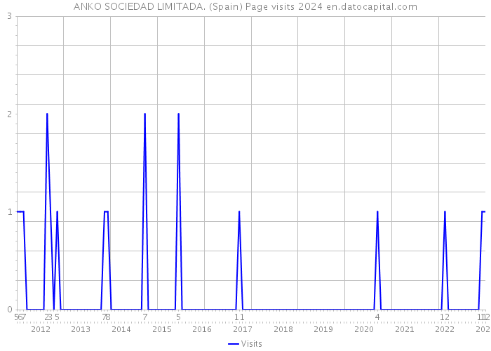 ANKO SOCIEDAD LIMITADA. (Spain) Page visits 2024 