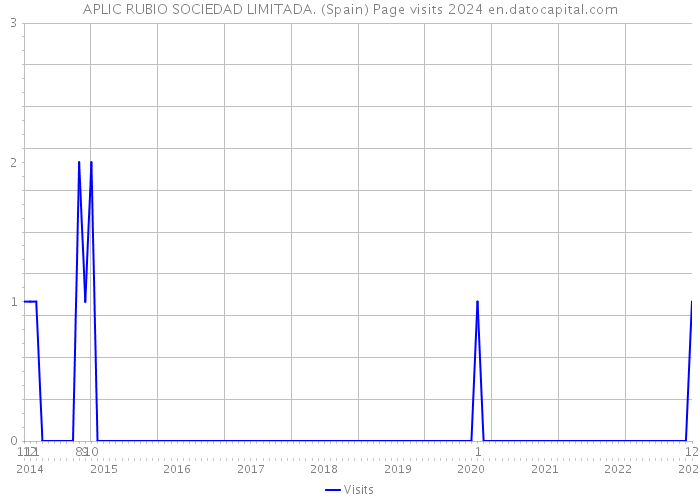 APLIC RUBIO SOCIEDAD LIMITADA. (Spain) Page visits 2024 