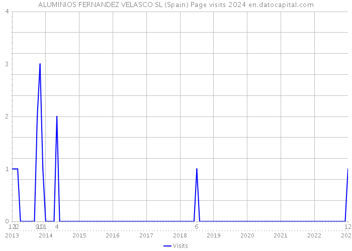 ALUMINIOS FERNANDEZ VELASCO SL (Spain) Page visits 2024 