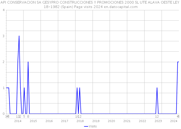 API CONSERVACION SA GESYPRO CONSTRUCCIONES Y PROMOCIONES 2000 SL UTE ALAVA OESTE LEY 18-1982 (Spain) Page visits 2024 