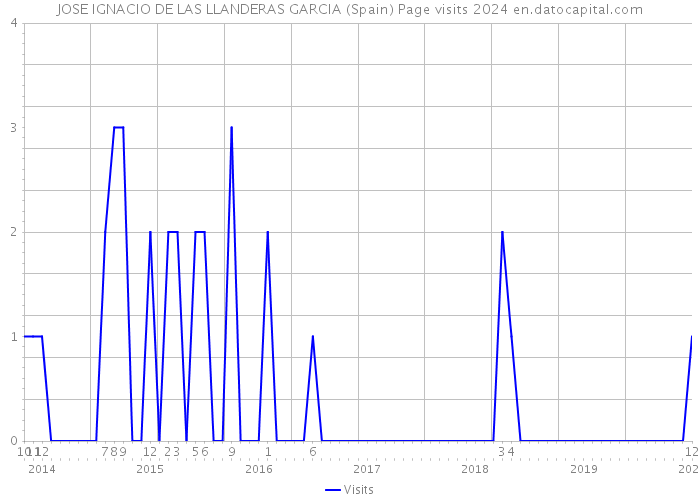 JOSE IGNACIO DE LAS LLANDERAS GARCIA (Spain) Page visits 2024 