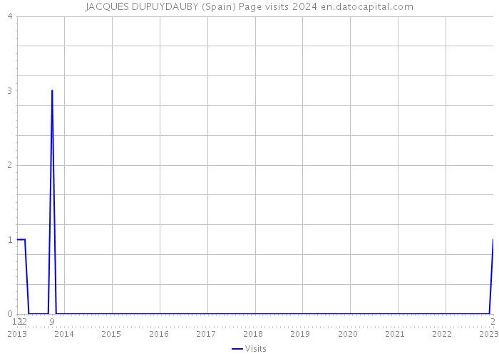 JACQUES DUPUYDAUBY (Spain) Page visits 2024 